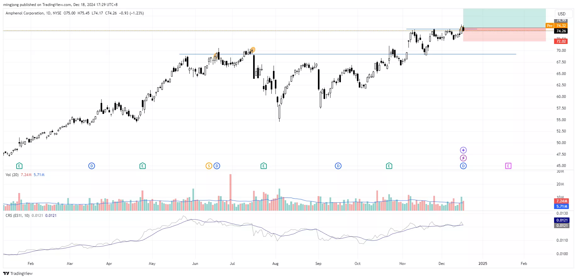 Amphenol Corporation (APH)