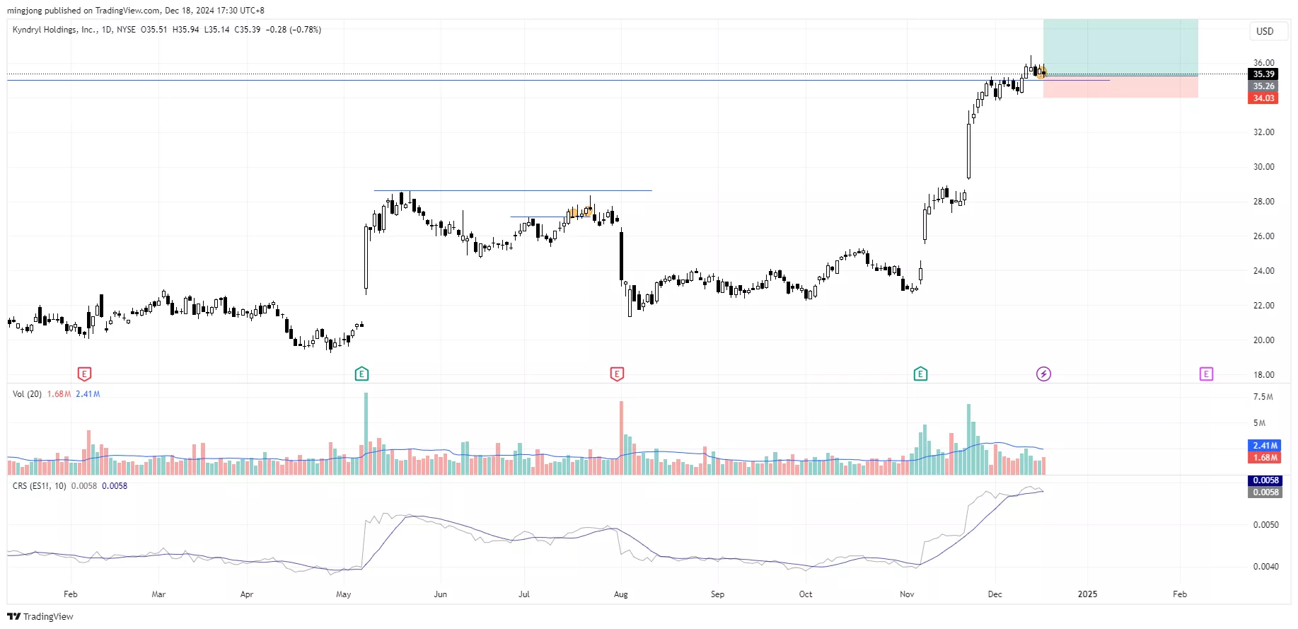 Kyndryl Holdings (KD)