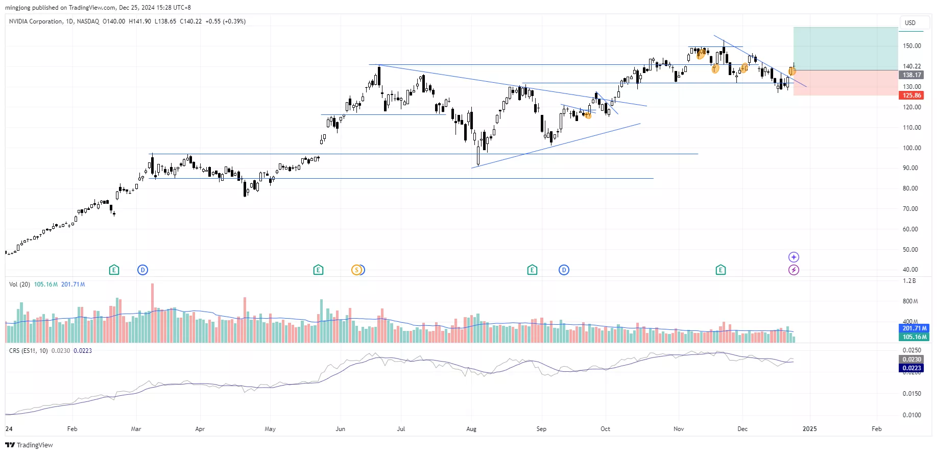 NVIDIA (NVDA) stock buy entry signal