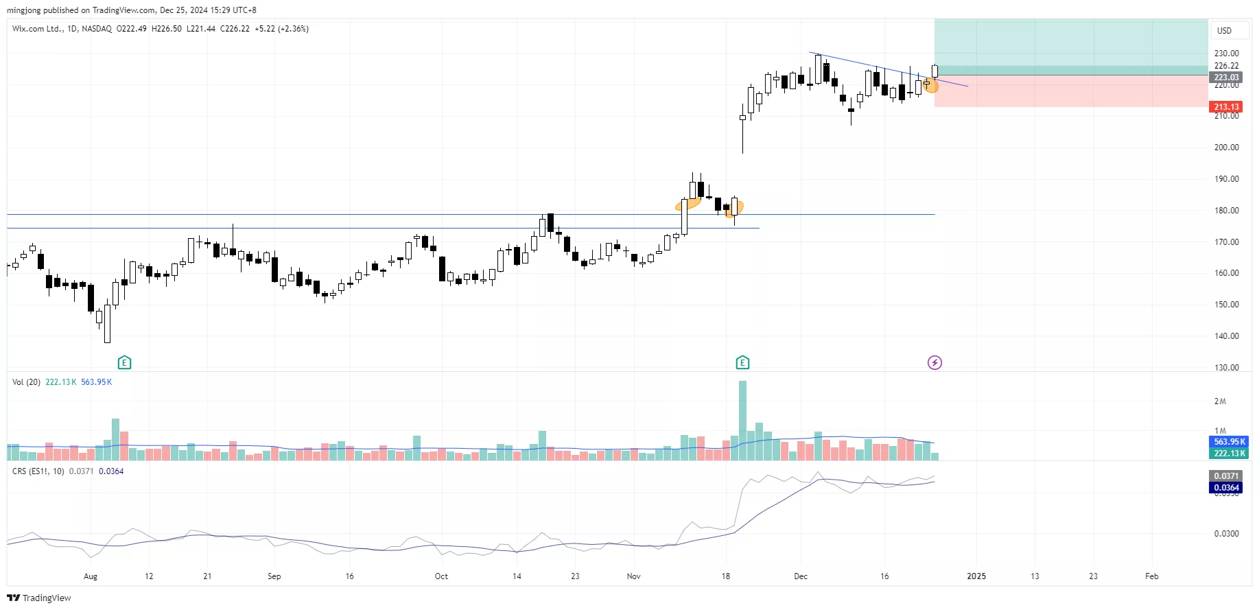 Wix.com (WIX) stock buy entry signal