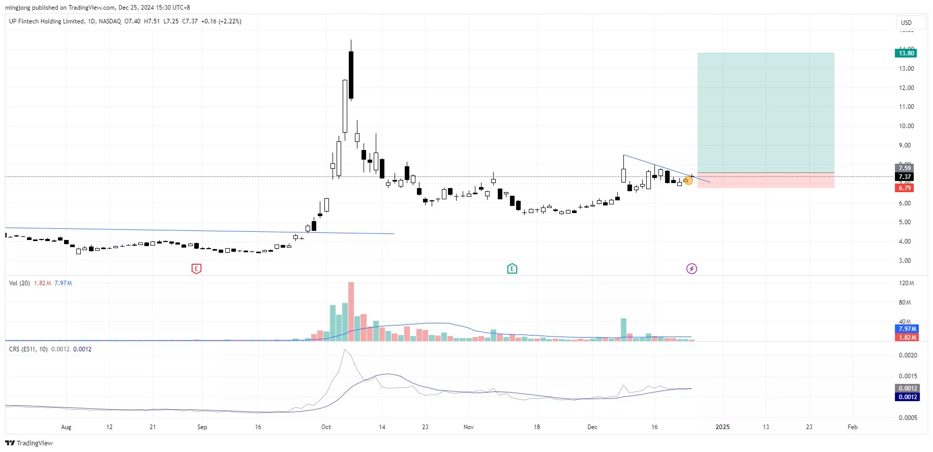 UP Fintech (TIGR) stock buy entry signal