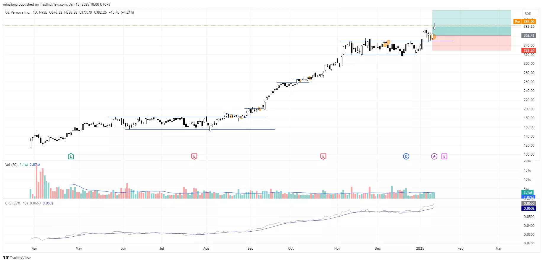 GE Vernova (GEV) stock buy point signal