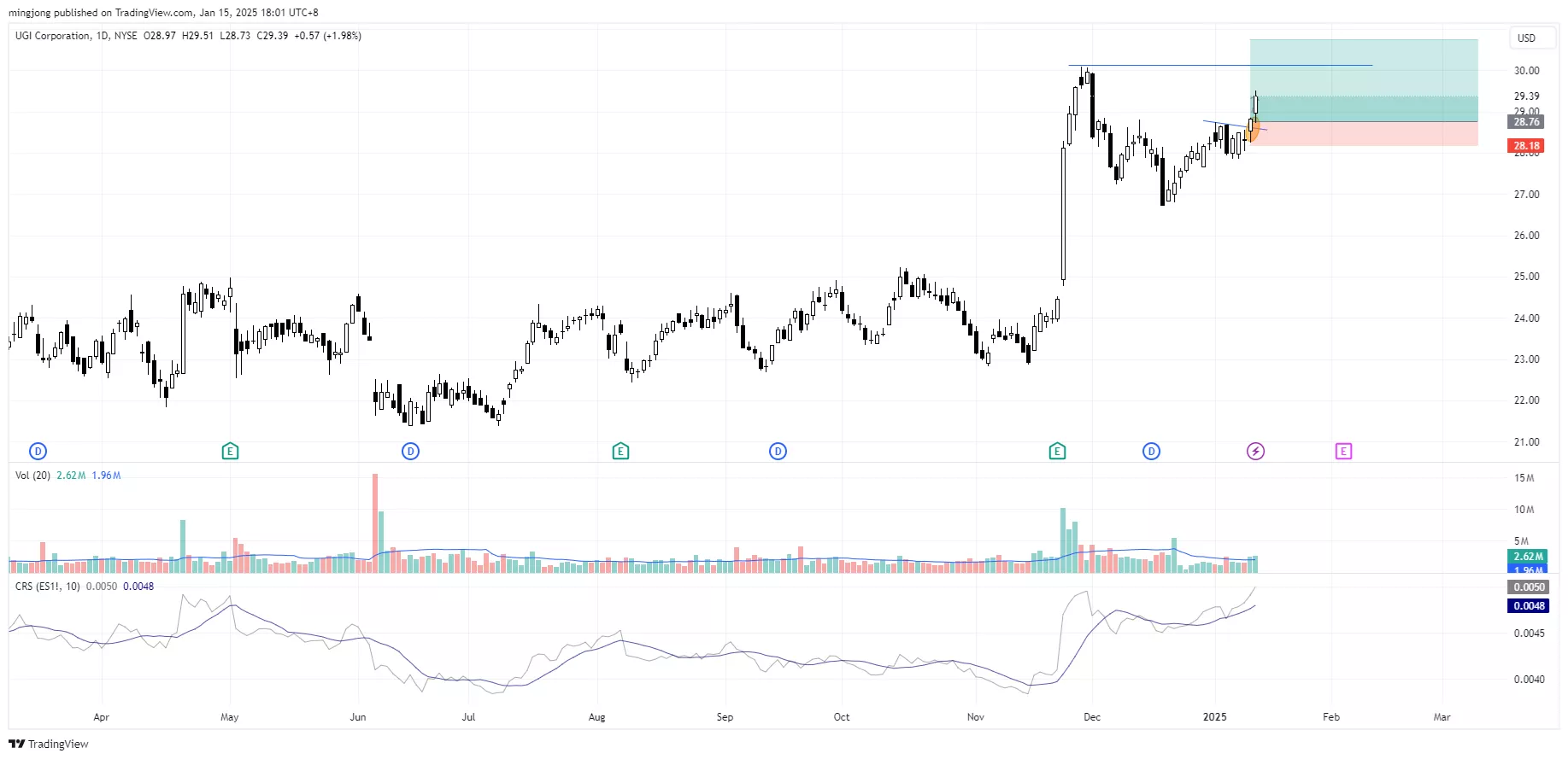 UGI Corporation (UGI) stock buy point signal