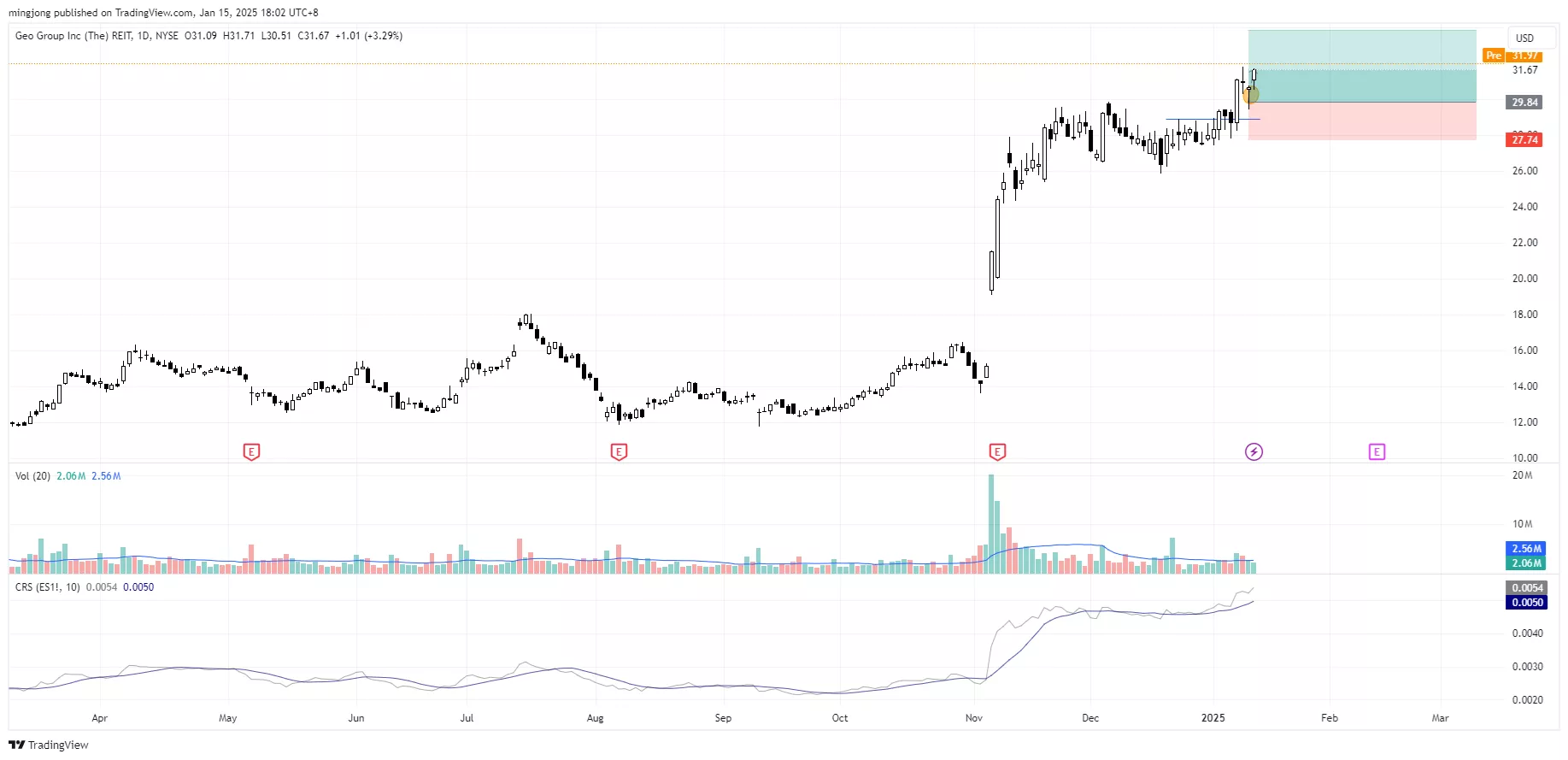 Geo Group (The) REIT (GEO) stock buy point signal