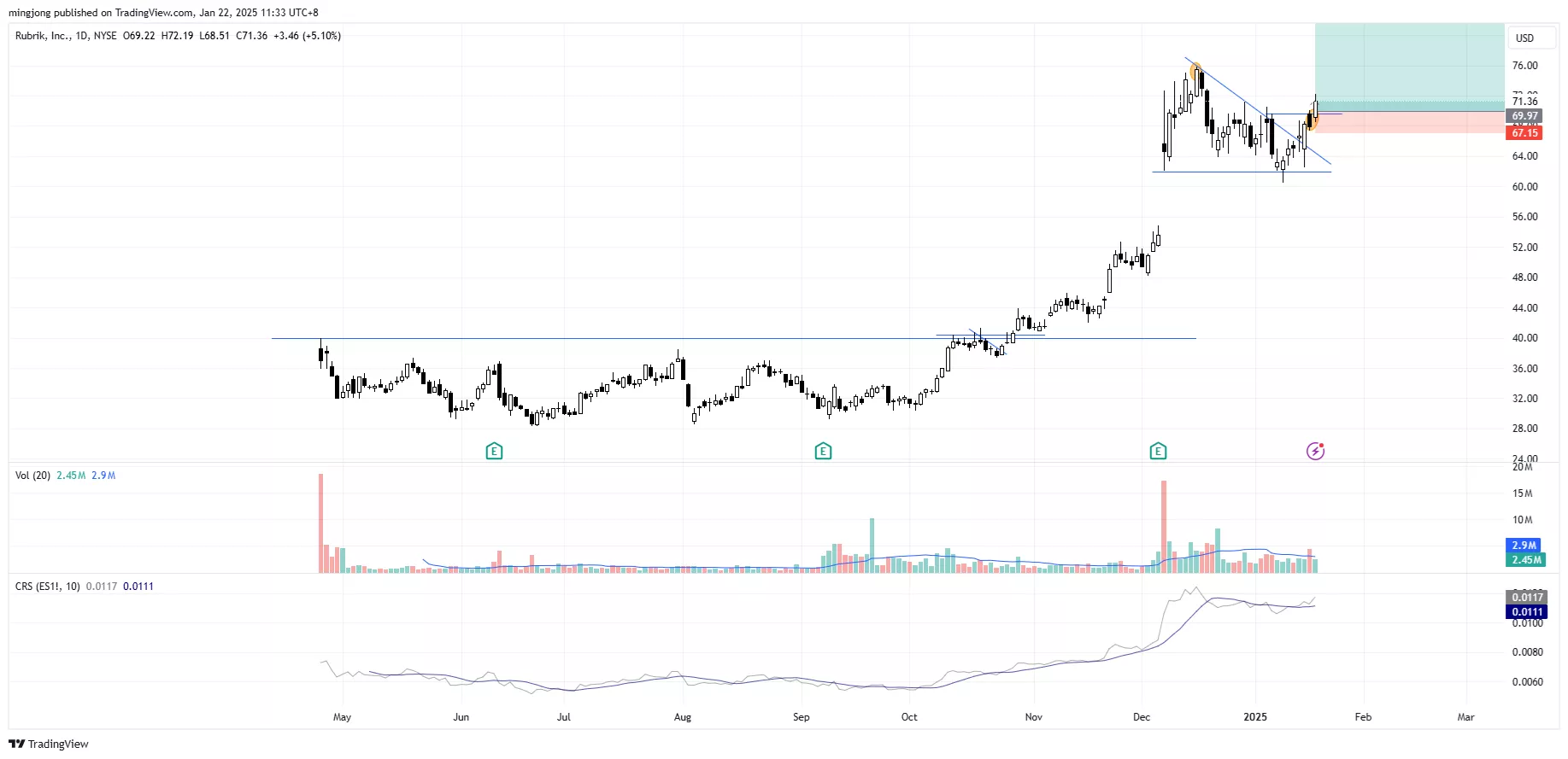 Rubrik (RBRK) stock buy entry signal