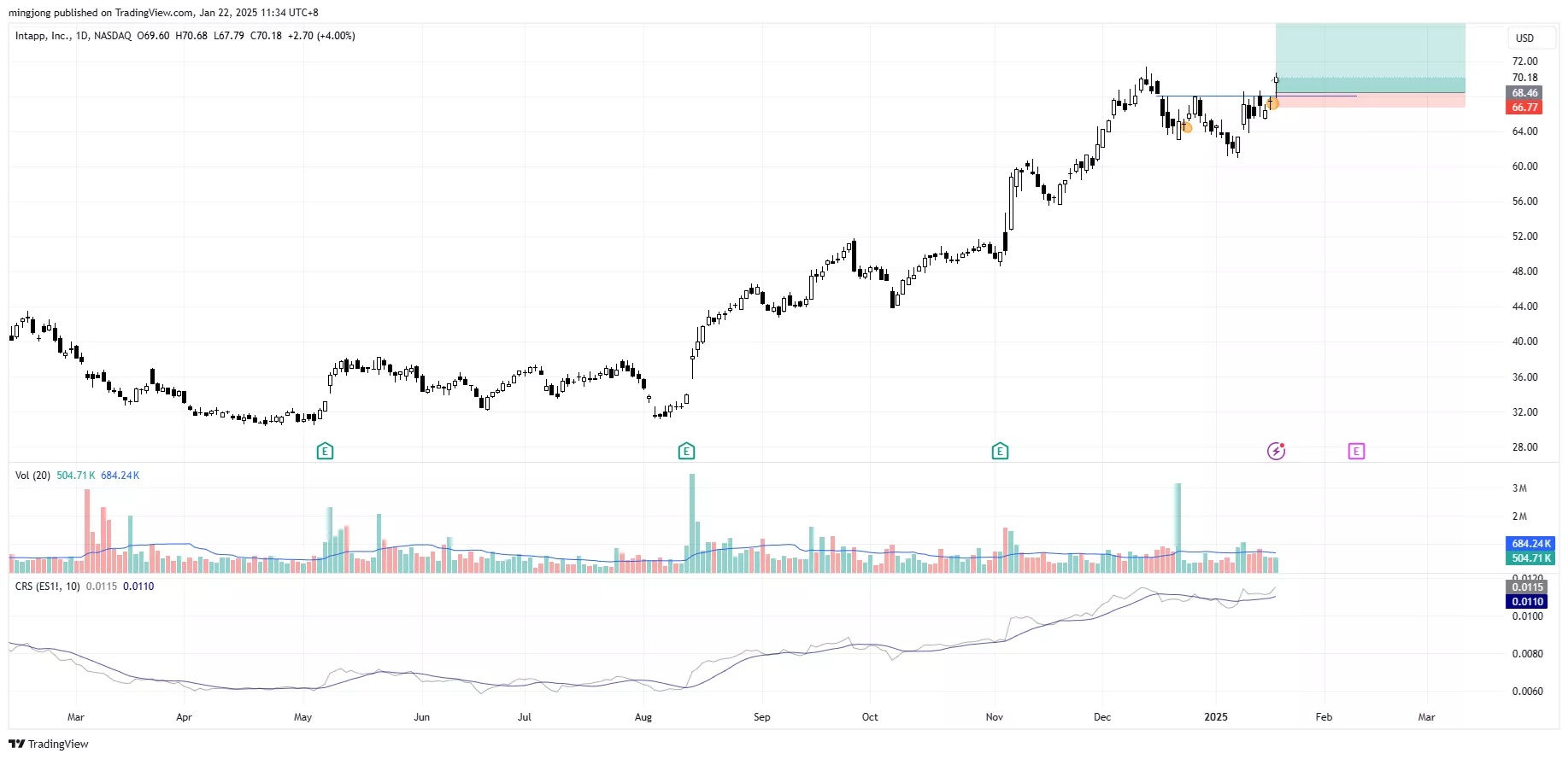 Intapp (INTA) stock buy entry signal