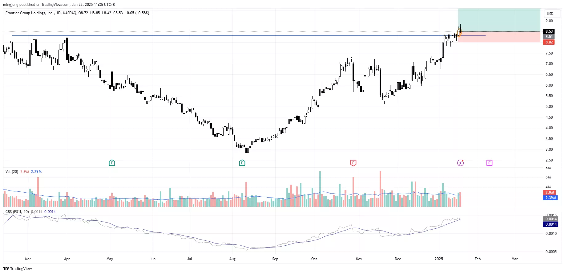 Frontier Group Holdings (ULCC) stock buy signal