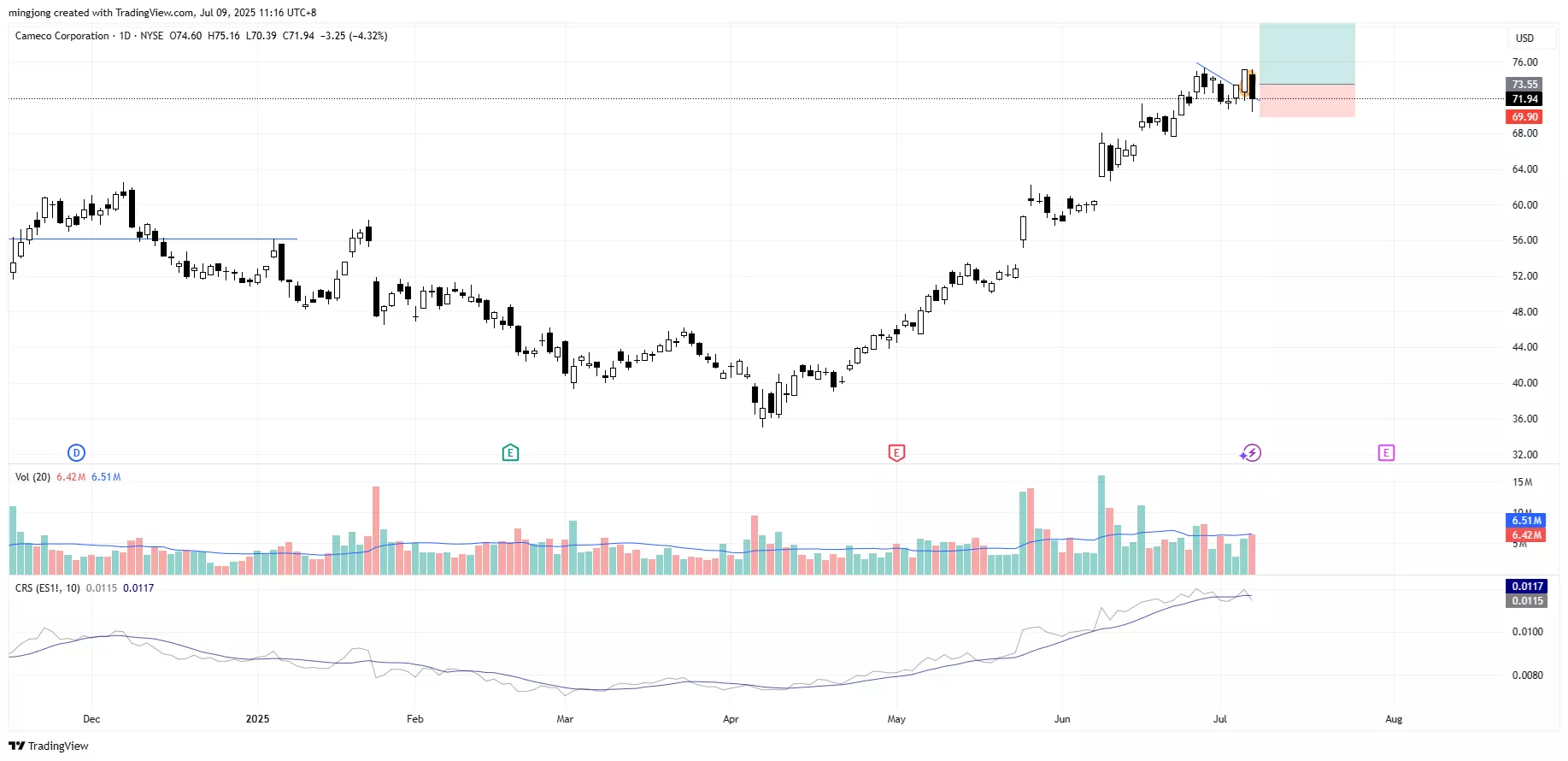 Cameco Corporation (CCJ) stock buy signal