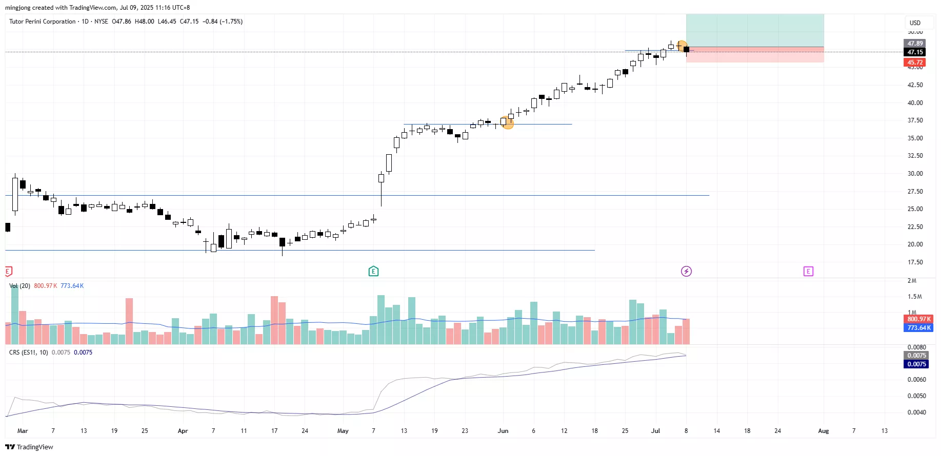 Tutor Perini Corporation (TPC) stock buy signal