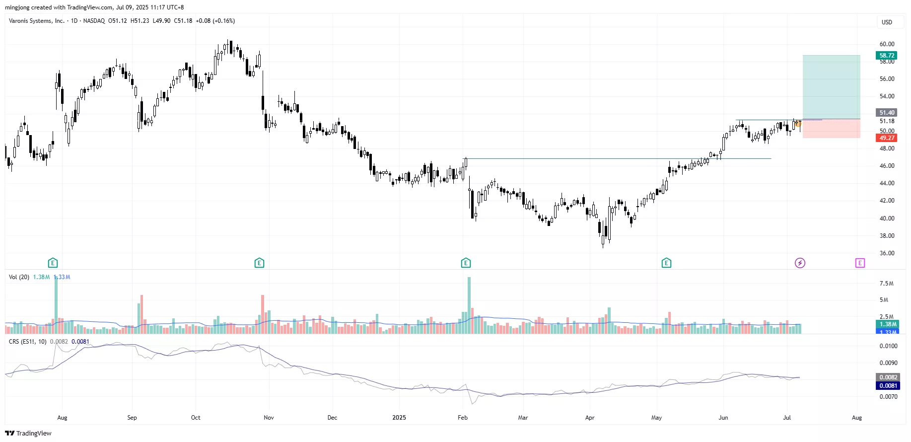 Varonis Systems (VRNS) stock buy signal
