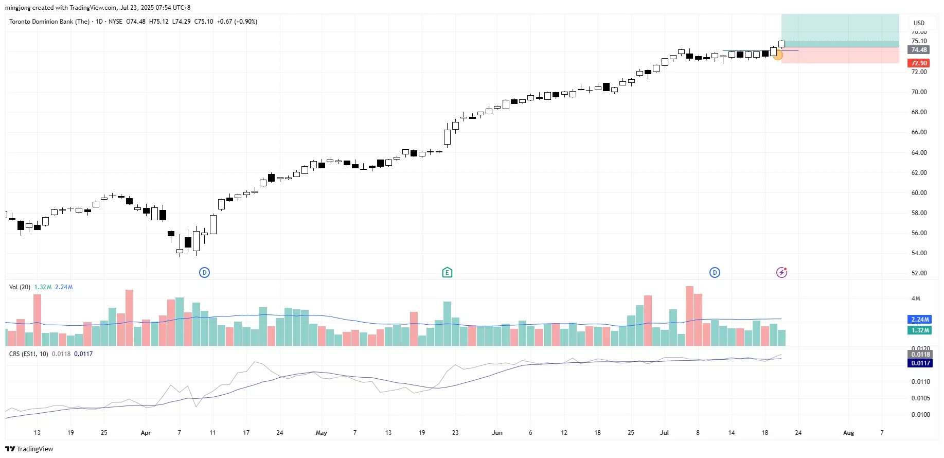 Toronto Dominion Bank (TD) stock buy signal