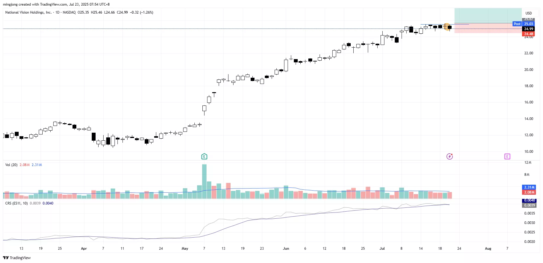 National Vision Holdings (EYE) stock buy signal