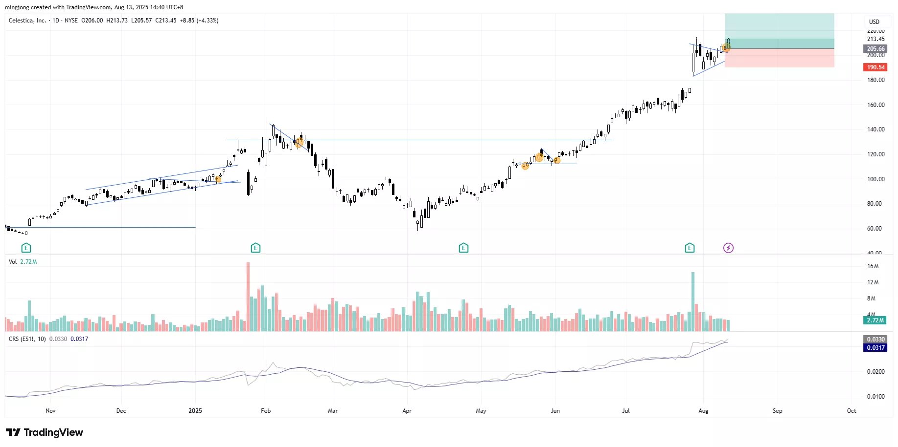 Celestica (CLS) stock buy signal