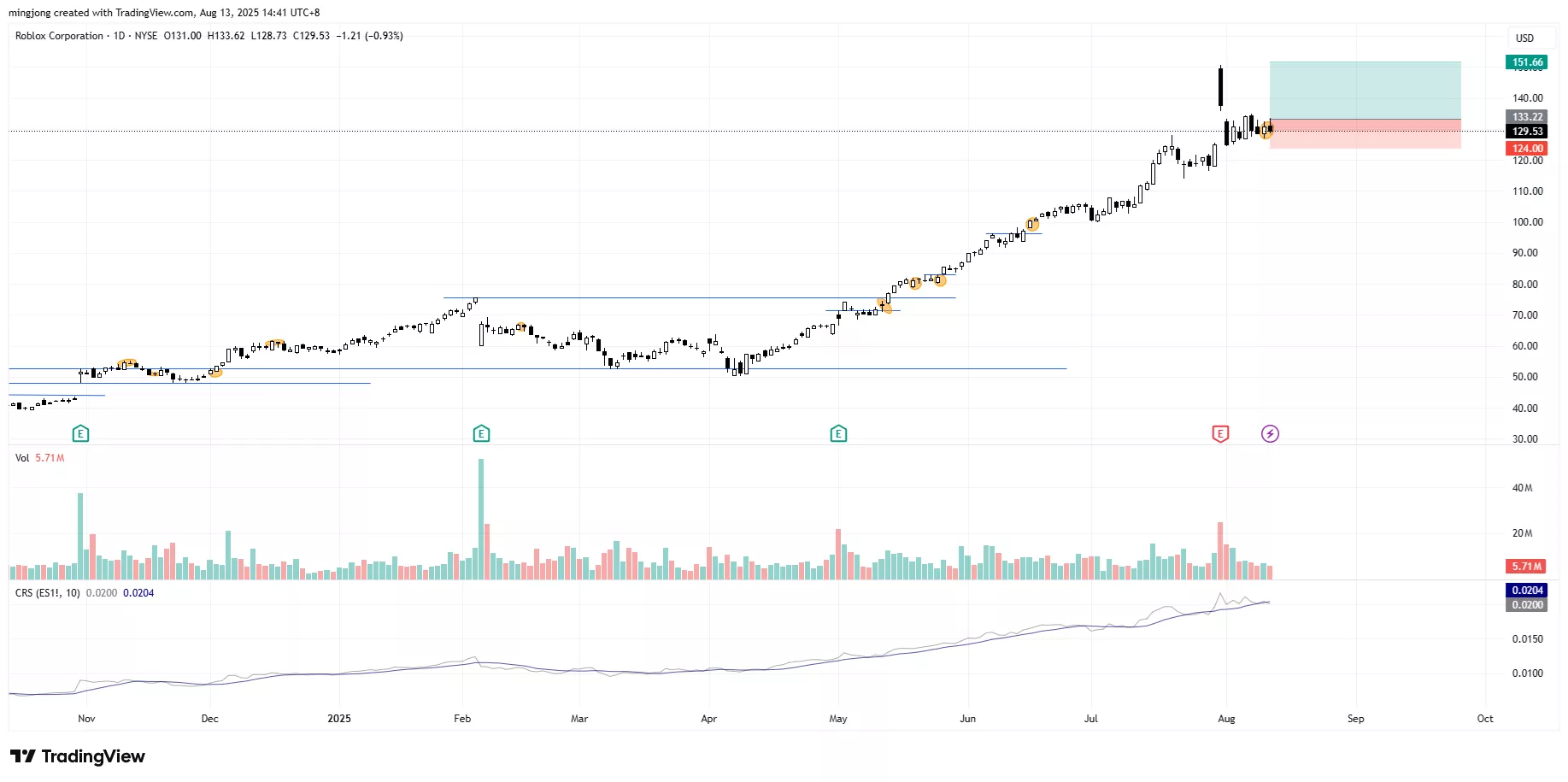 Roblox Corporation (RBLX) stock buy signal
