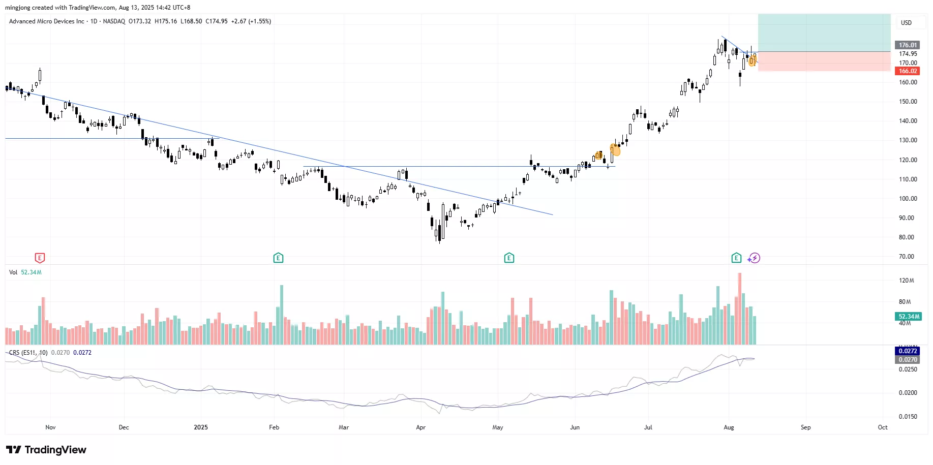 Advanced Micro Devices (AMD) stock buy signal