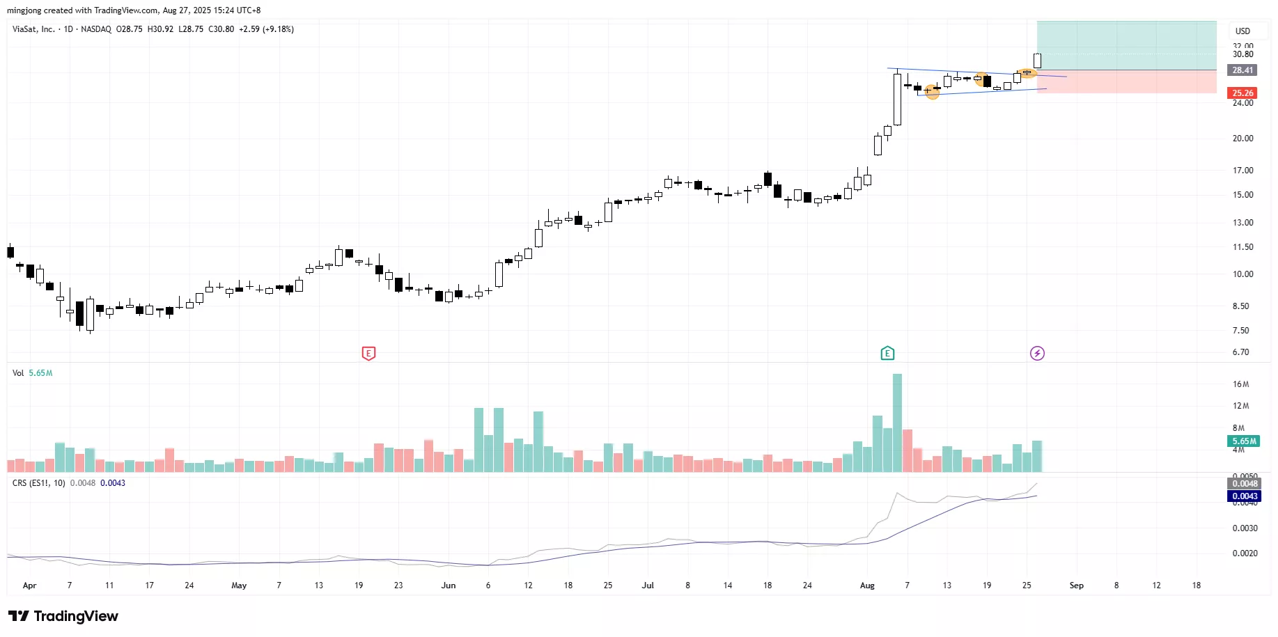ViaSat (VSAT) stock buy signal