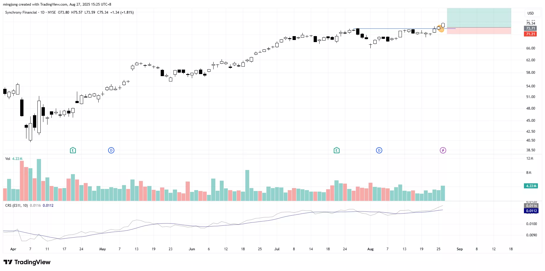 Synchrony Financial (SYF) stock buy signal