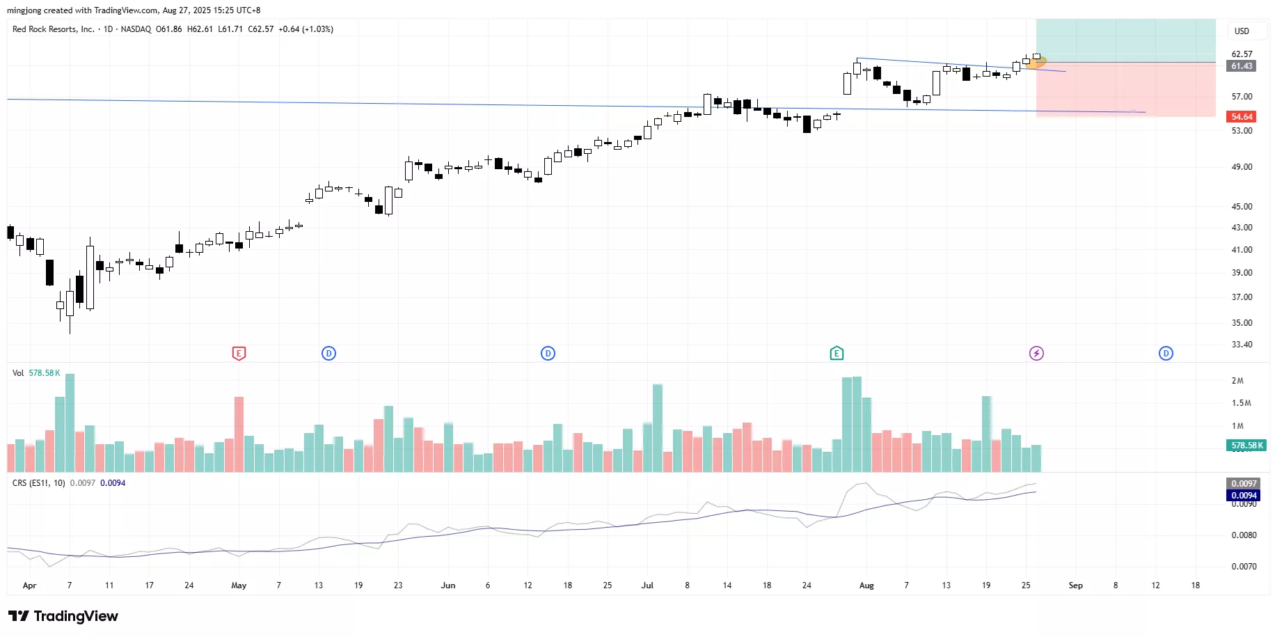 Red Rock Resort (RRR) stock buy signal