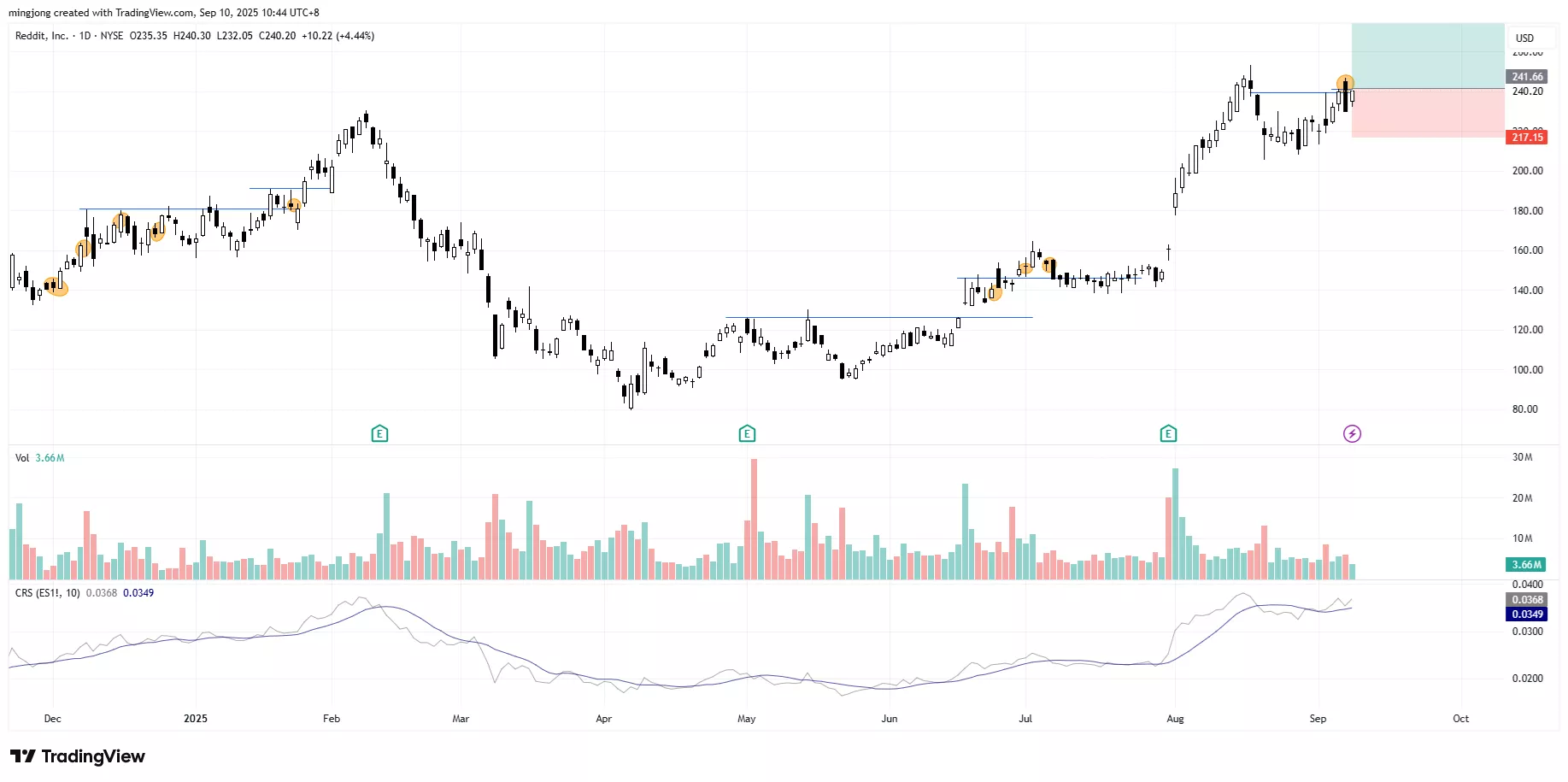 Reddit ((RDDT) stock buy signal