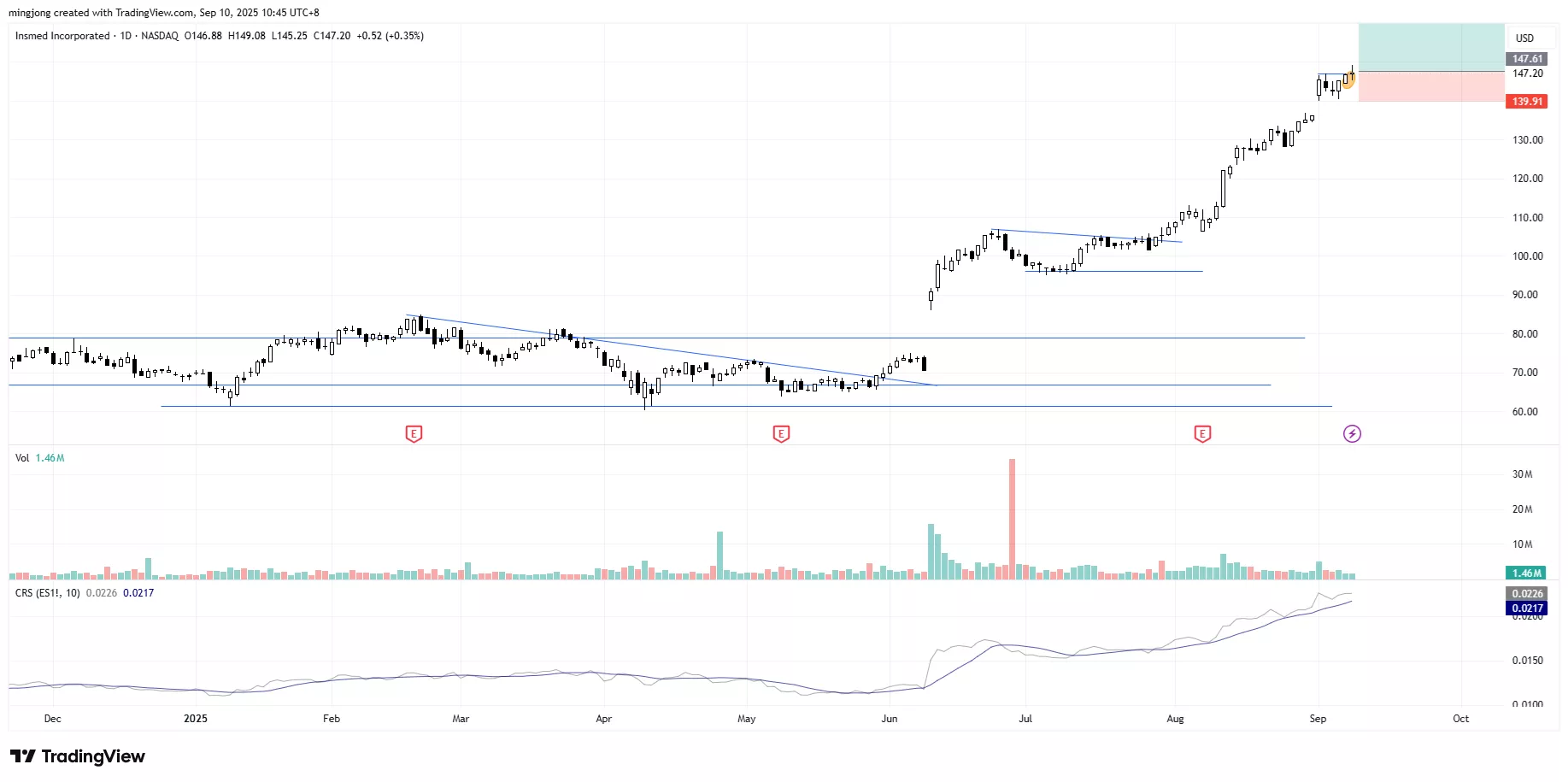 Insmed (INSM) stock buy signal