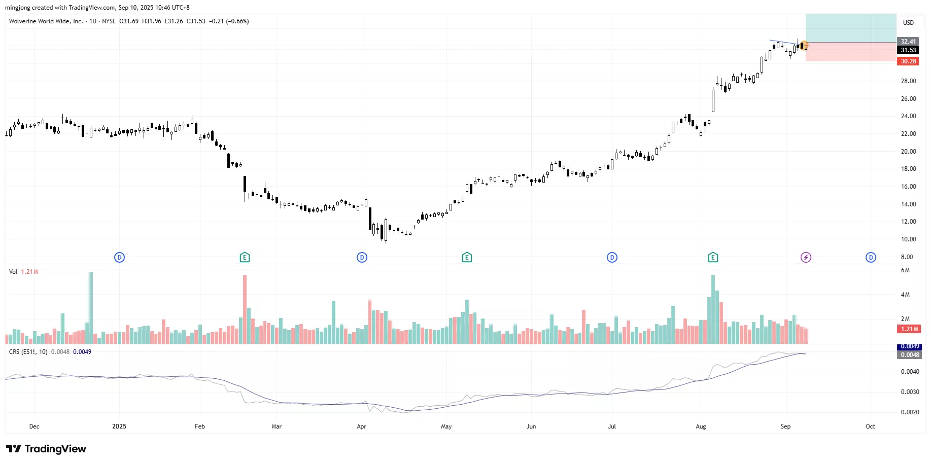 Wolverine World Wide (WWW) stock buy signal