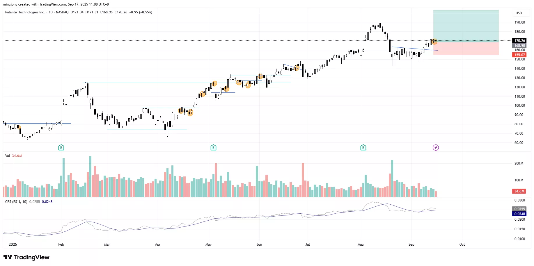 Palantir Technologies (PLTR) stock buy signal