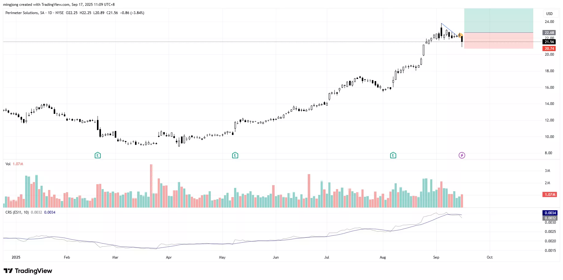 Perimeter Solutions (PRM) stock buy signal