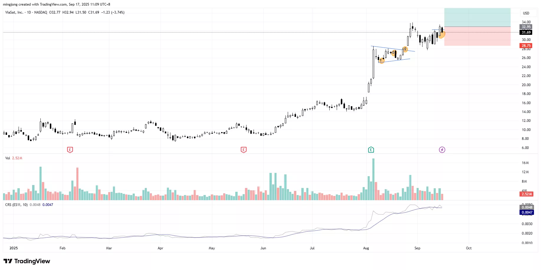 ViaSat (VSAT) stock buy signal