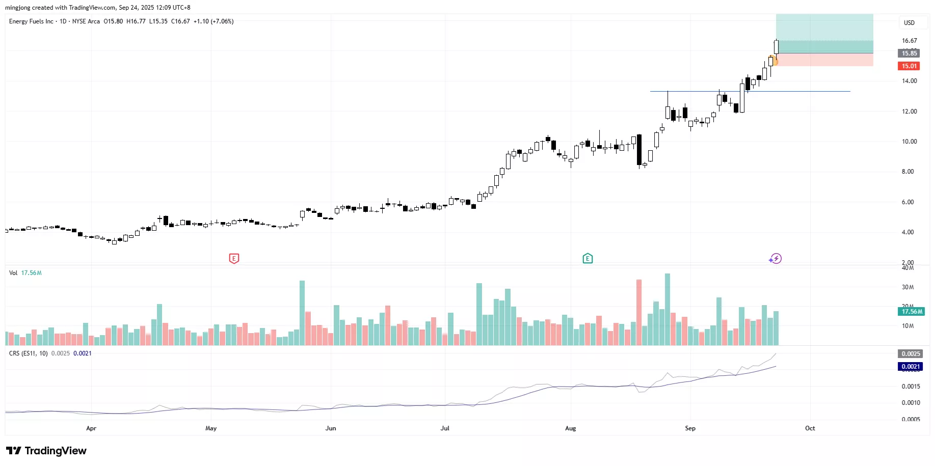 Energy Fuels (UUUU) stock buy signal