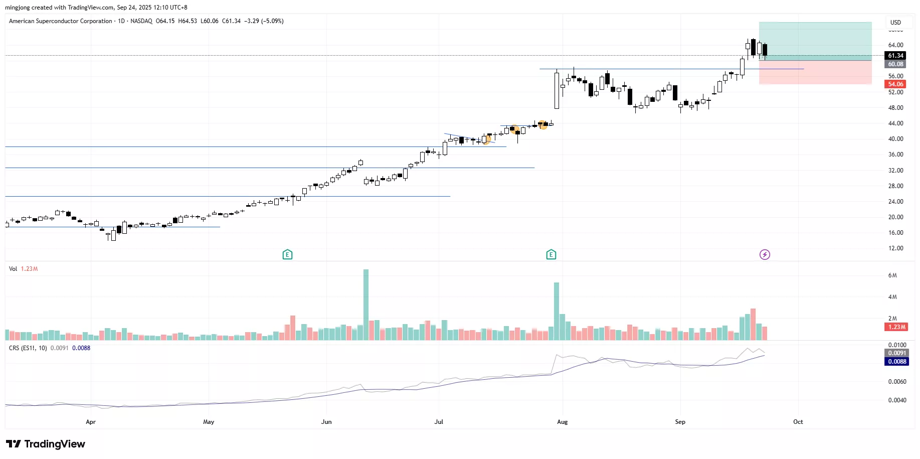 American Superconductor Corporation (AMSC)
