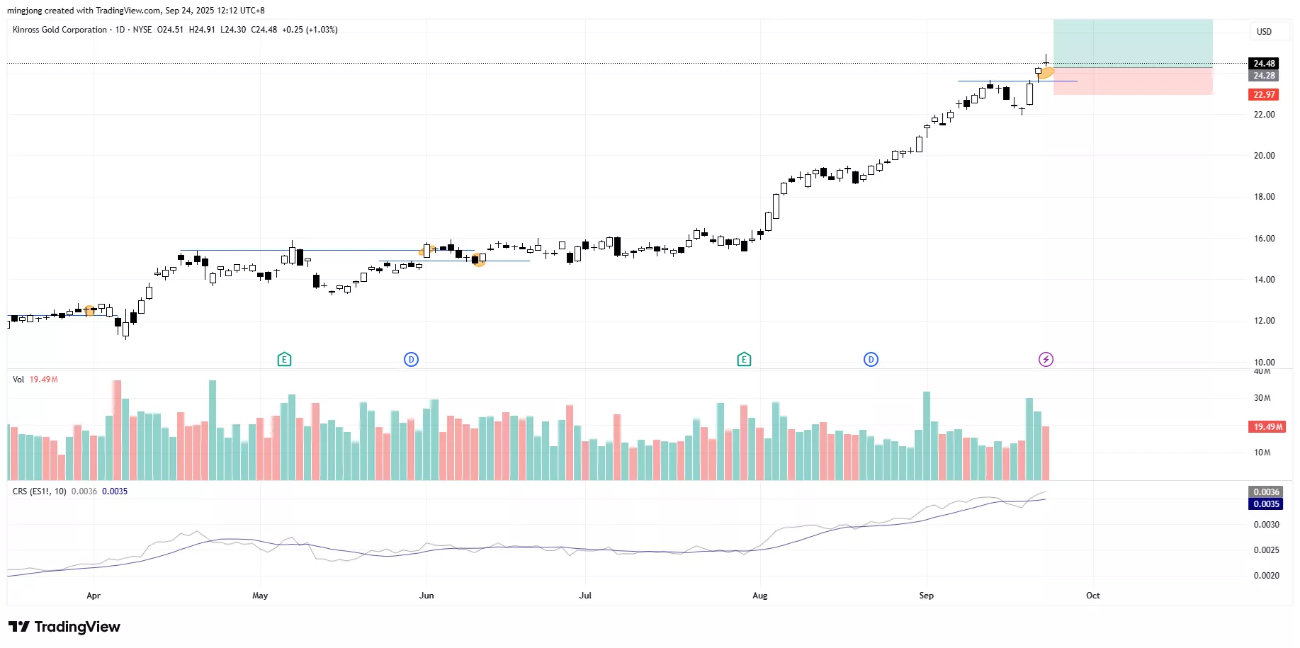 Kinross Gold Corporation (KGC) stock buy signal