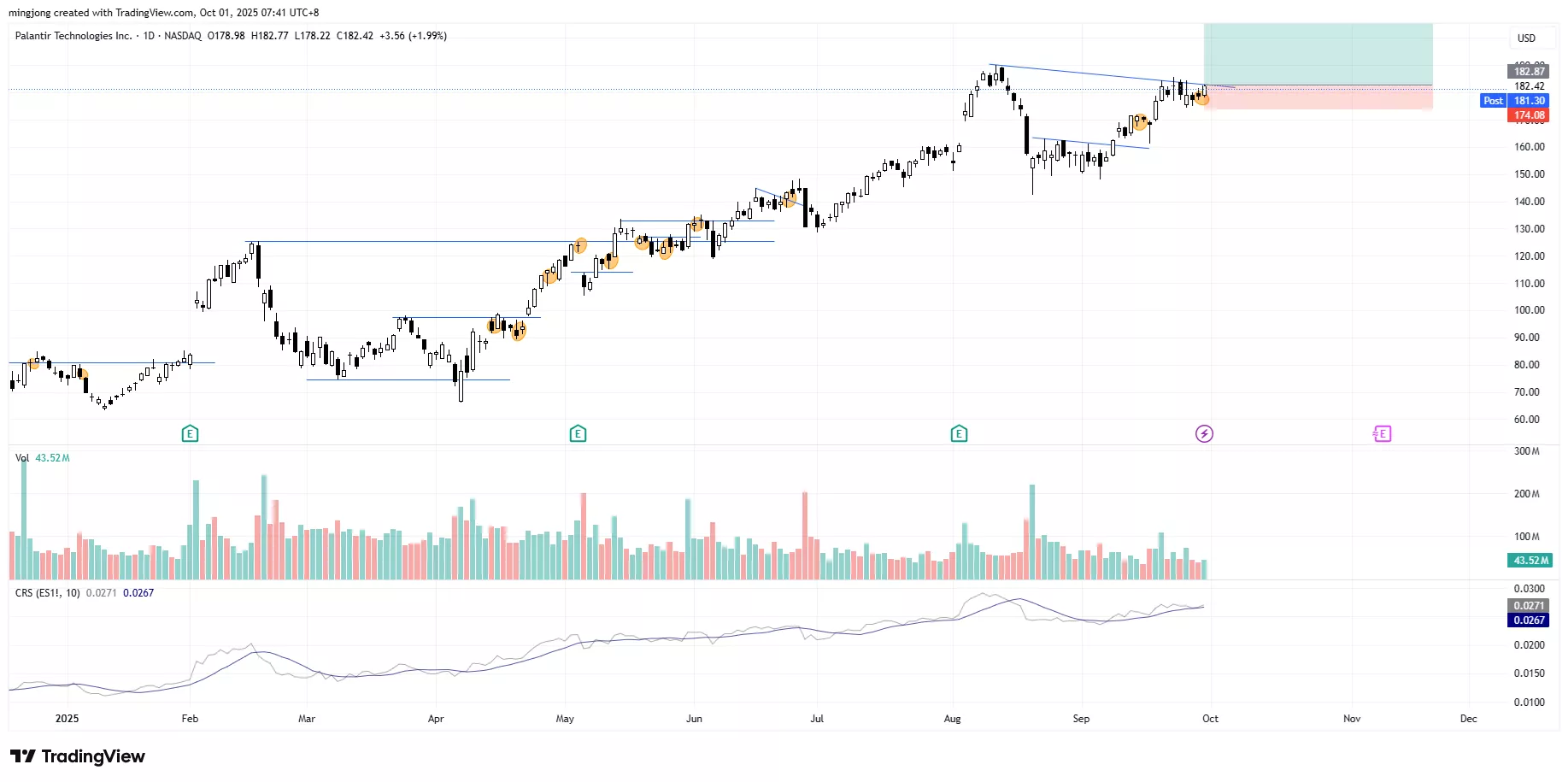 Palantir Technologies (PLTR) stock buy signal