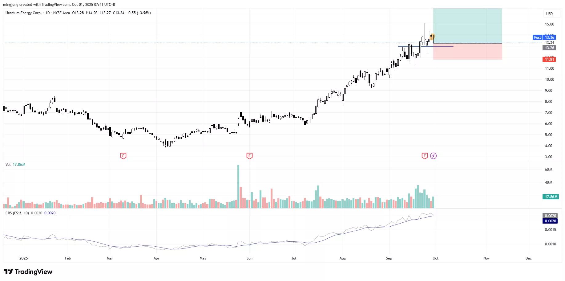 Uranium Energy Corp (UEC) stock buy signal