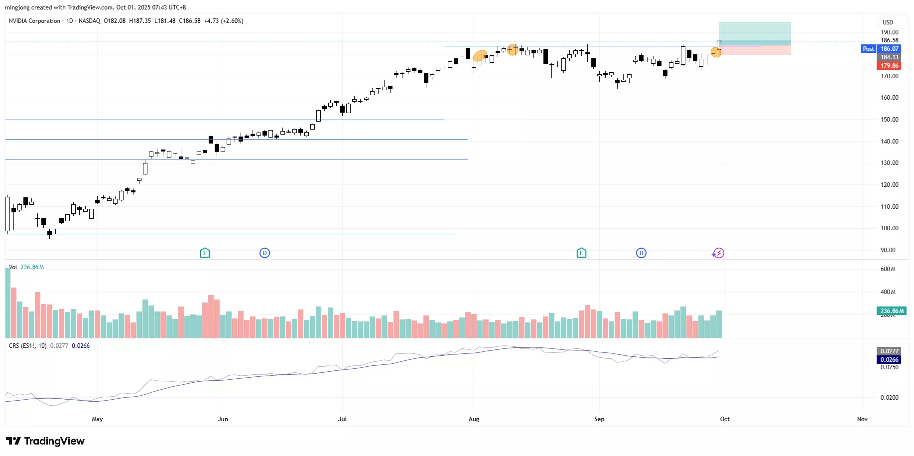 NVDIA Corporation (NVDA) stock buy signal