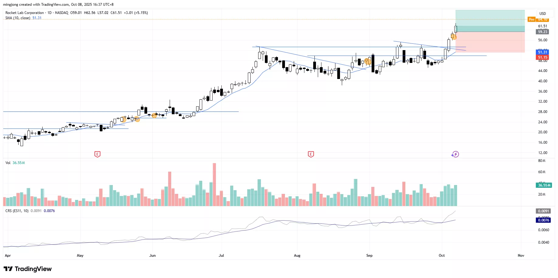 Rocket Lab (RKLB) stock buy signal