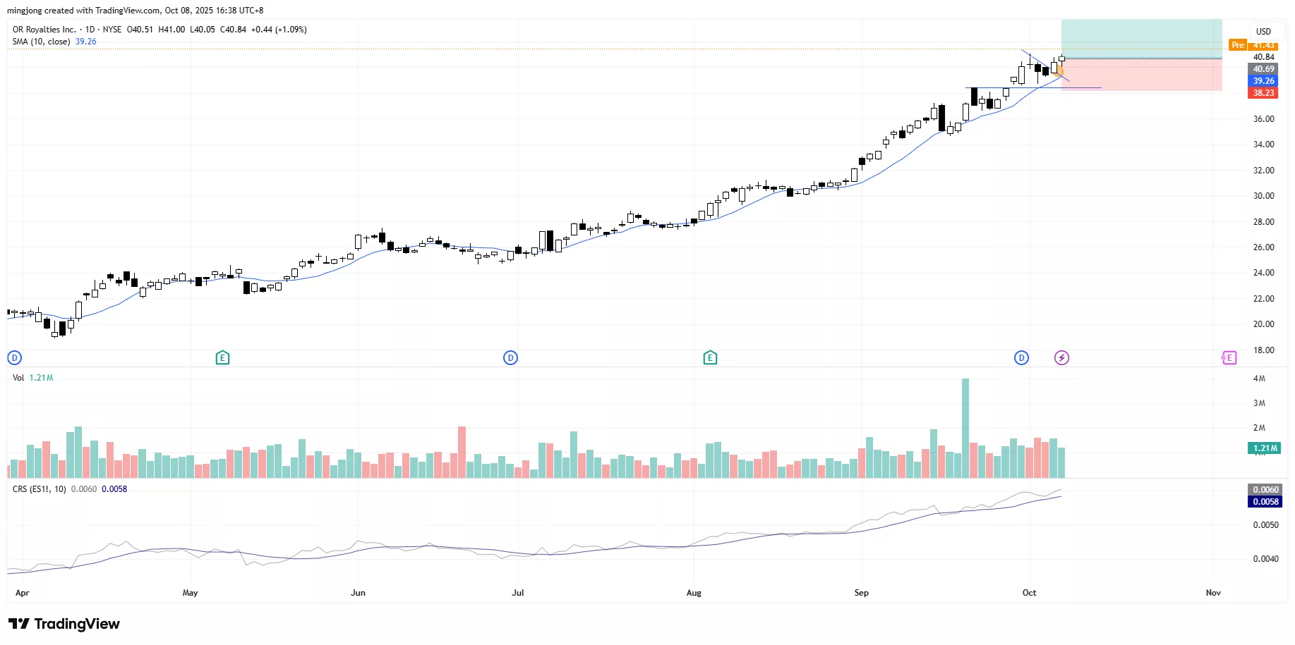 OR Royalties (OR) stock buy signal