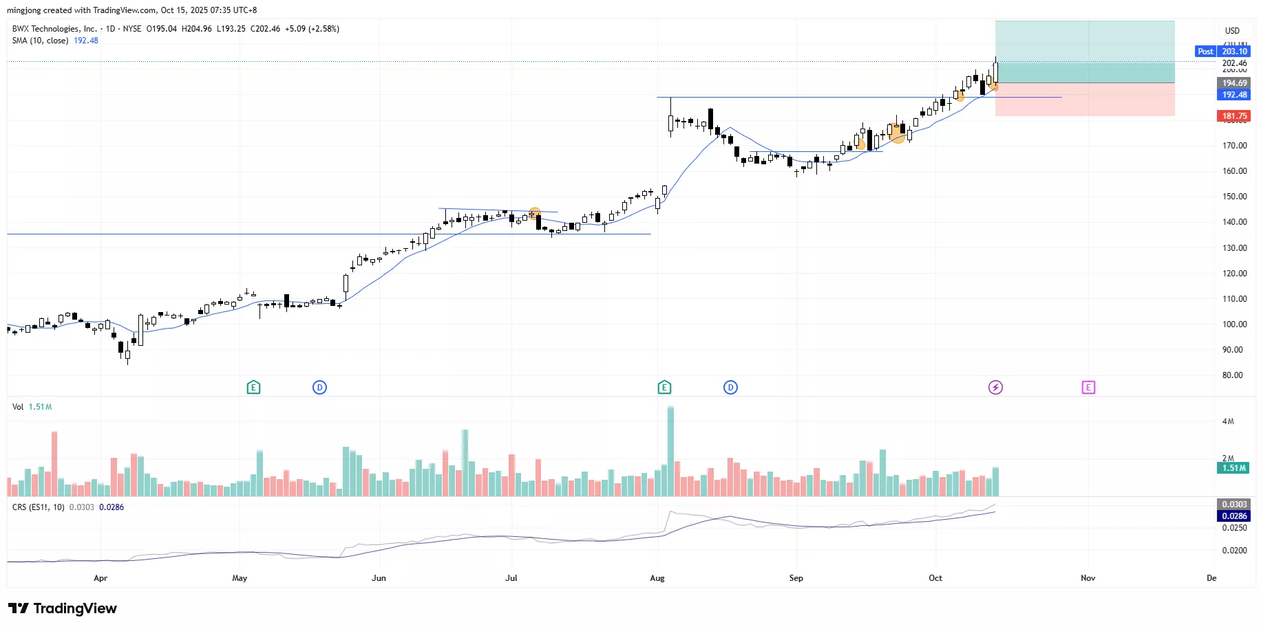 BWX Technologies (BWXT) stock buy signal