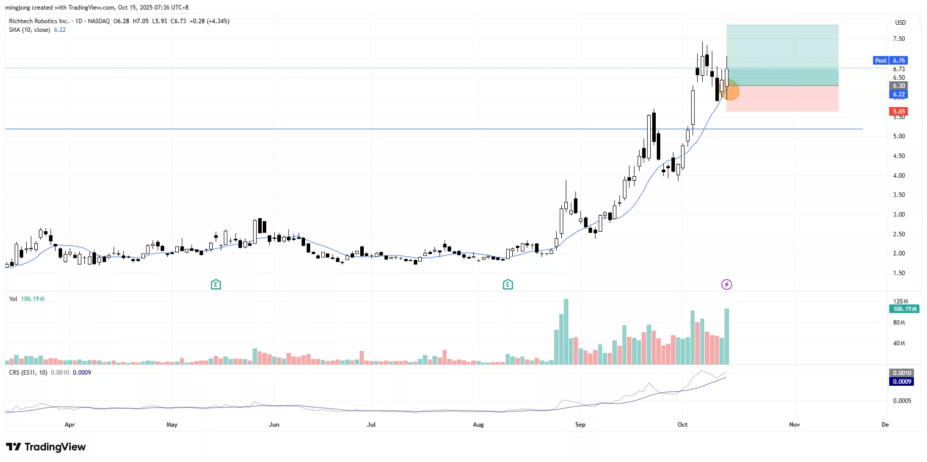 Richtech Robotics (RR) stock buy signal