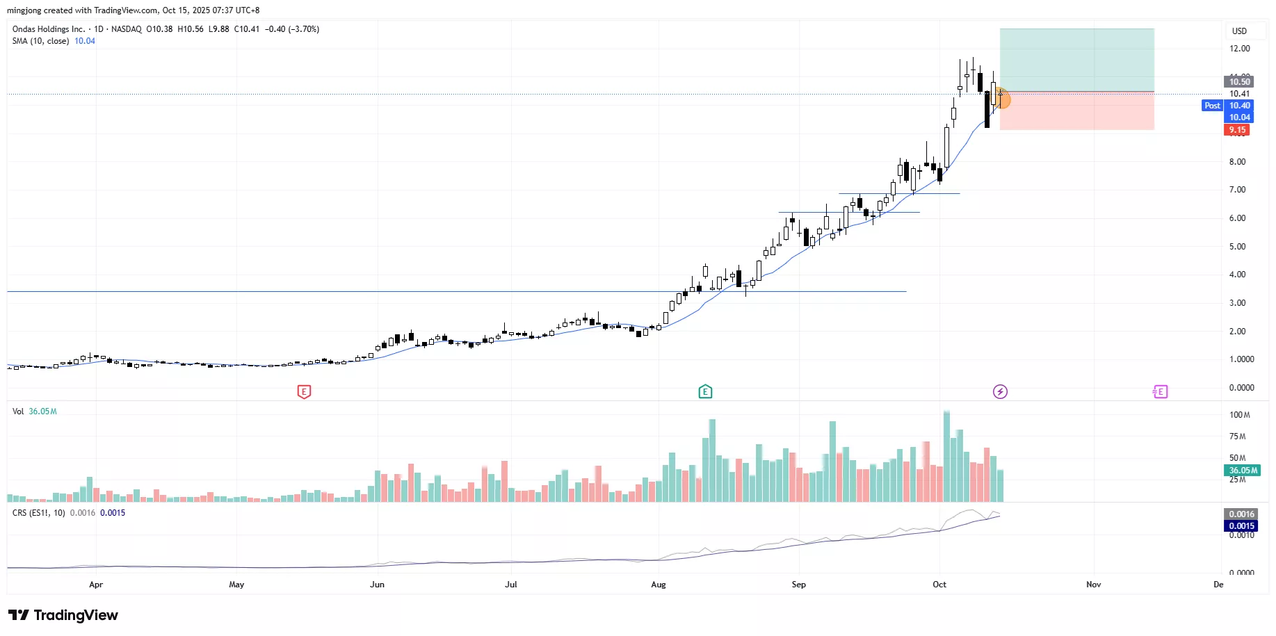 Ondas Holdings (ONDS) stock buy signal