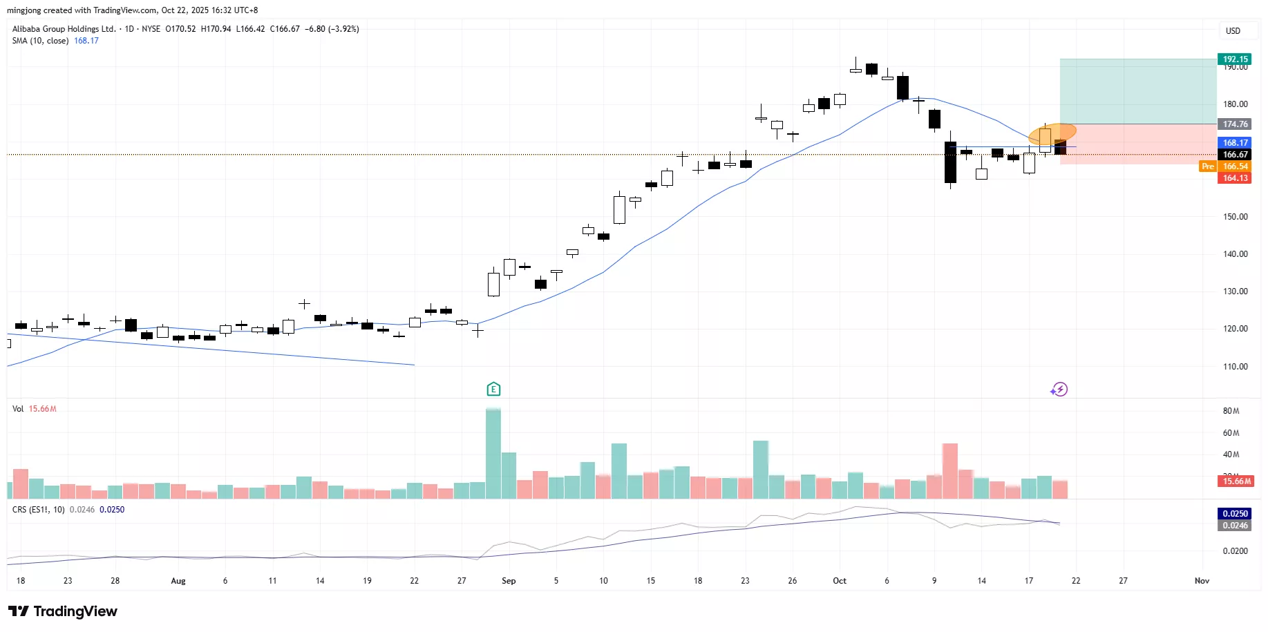 Alibaba Group Holdings (BABA) stock buy signal