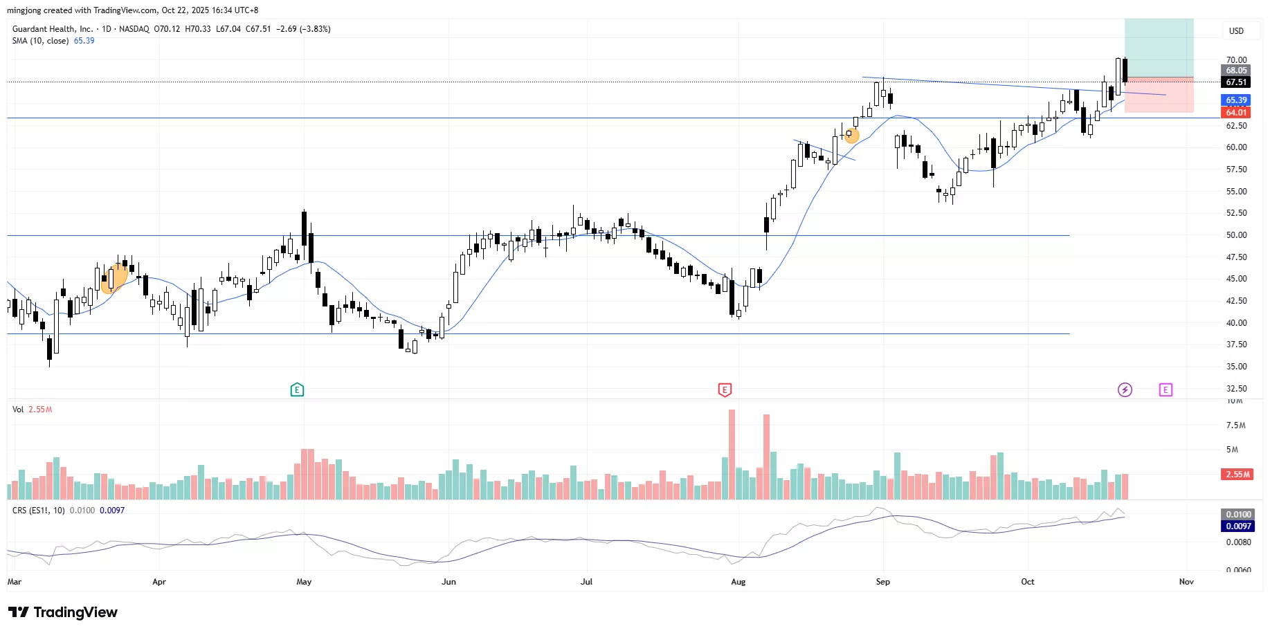 Guardant Health (GH) stock buy signal