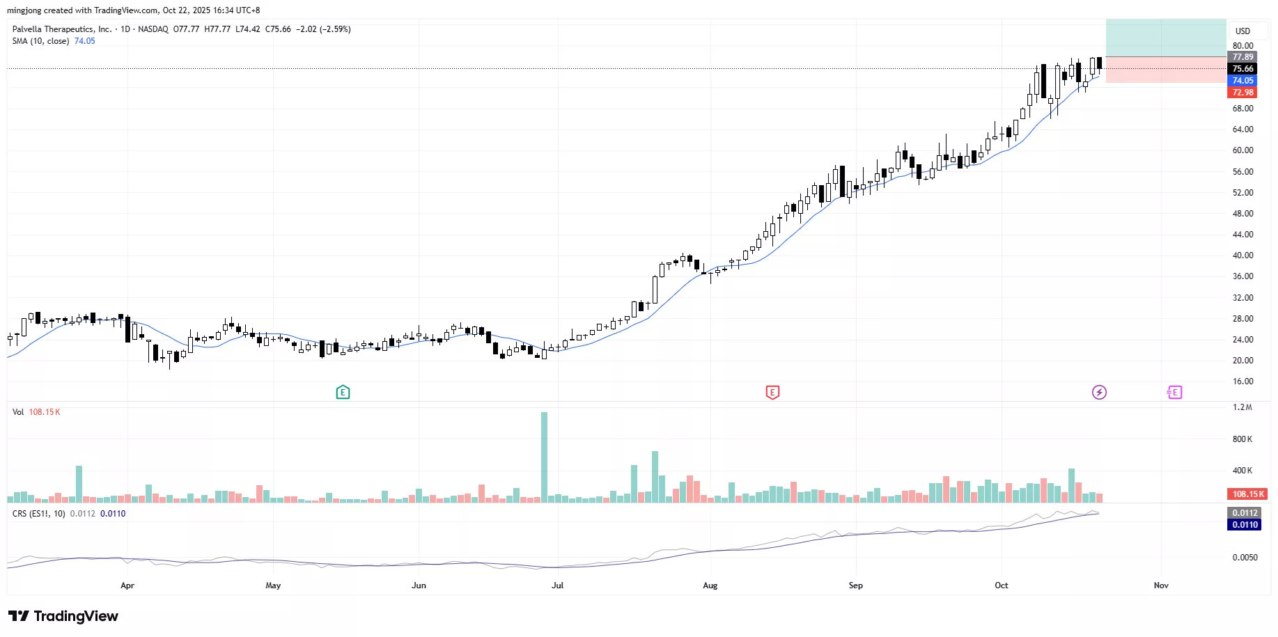 Palvella Therapeutics (PVLA) stock buy signal