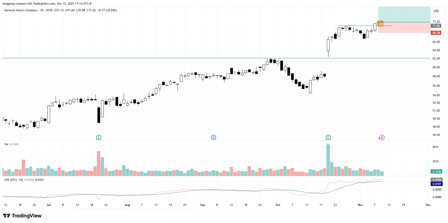 General Motors (GM) stock buy signal