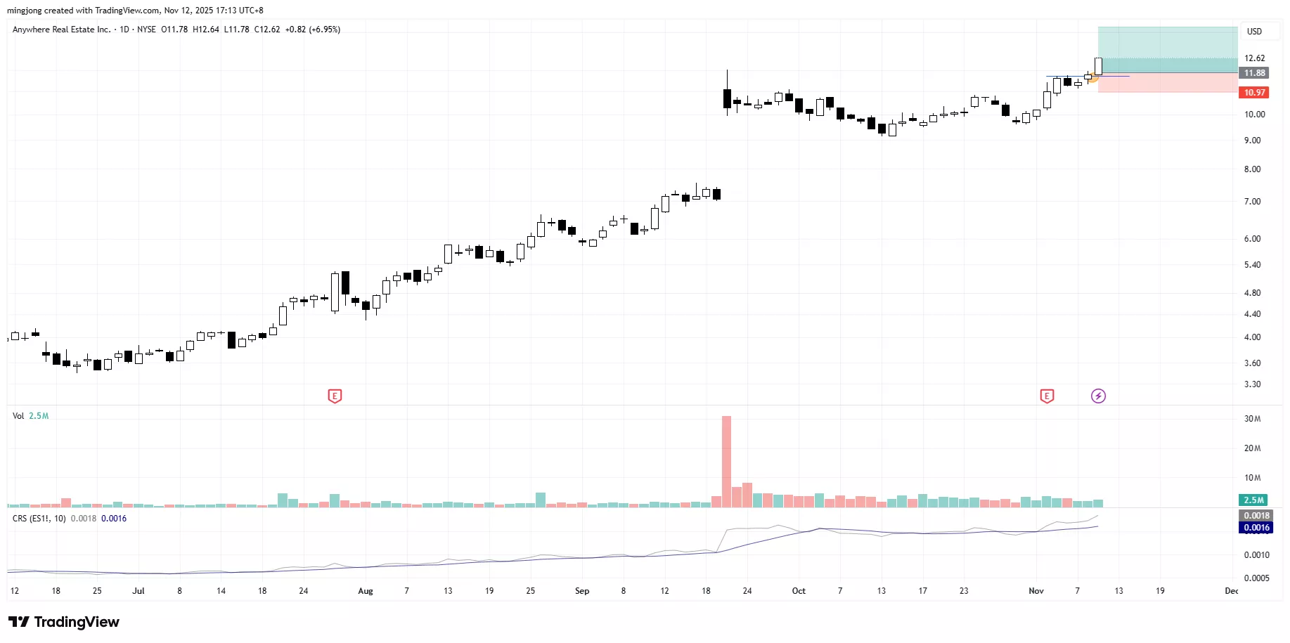 Anywhere Real Estate (HOUS) stock buy signal