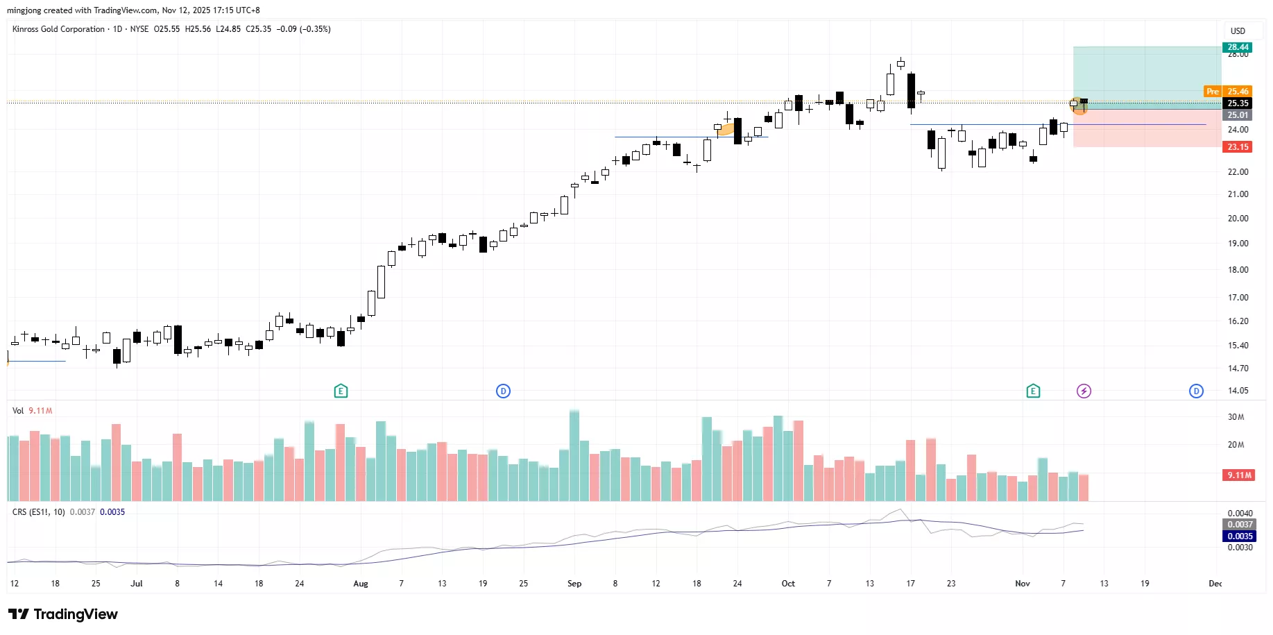 Kinross Gold (KGC) Stock buy signal