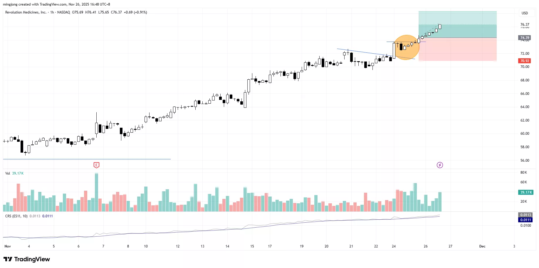 Revolution Medicines (RVMD) stock buy signal