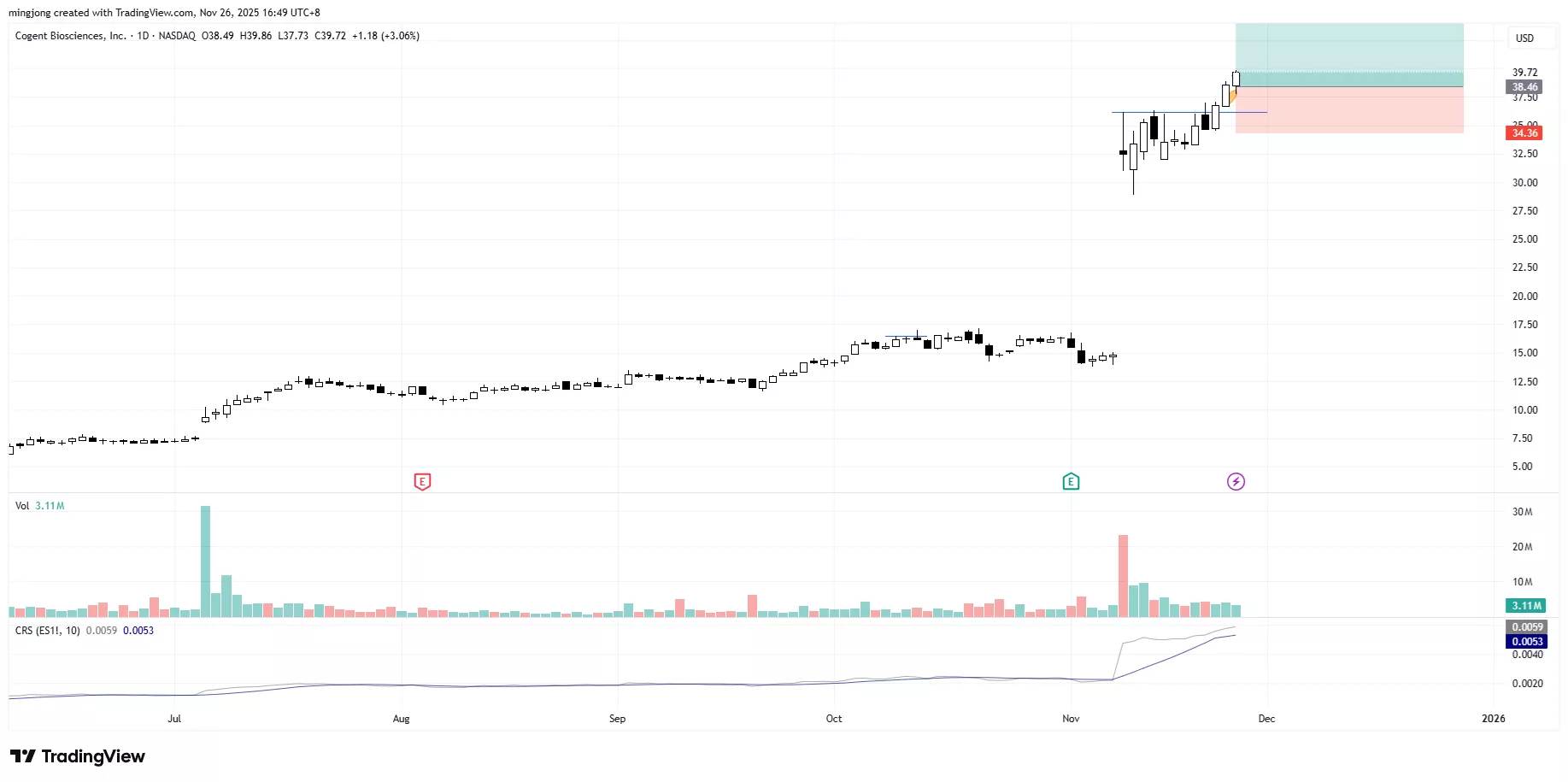 Cogent Biosciences (COGT) stock buy signal
