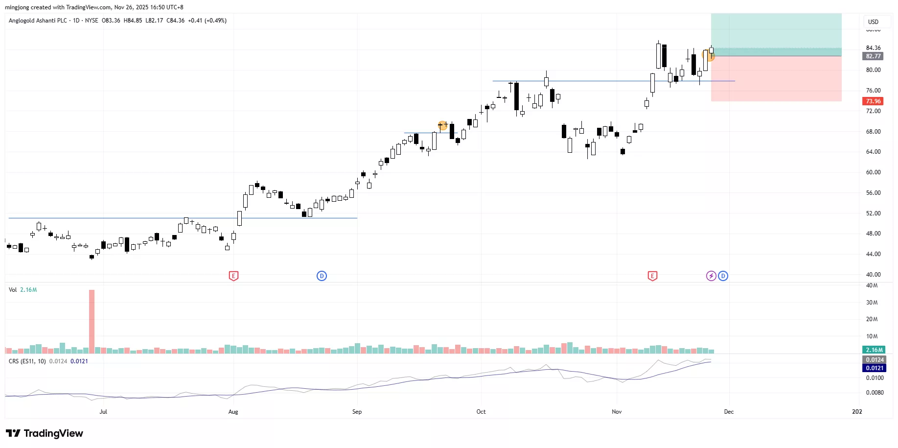 Anglogold Ashanti PLC (AU) stock buy signal