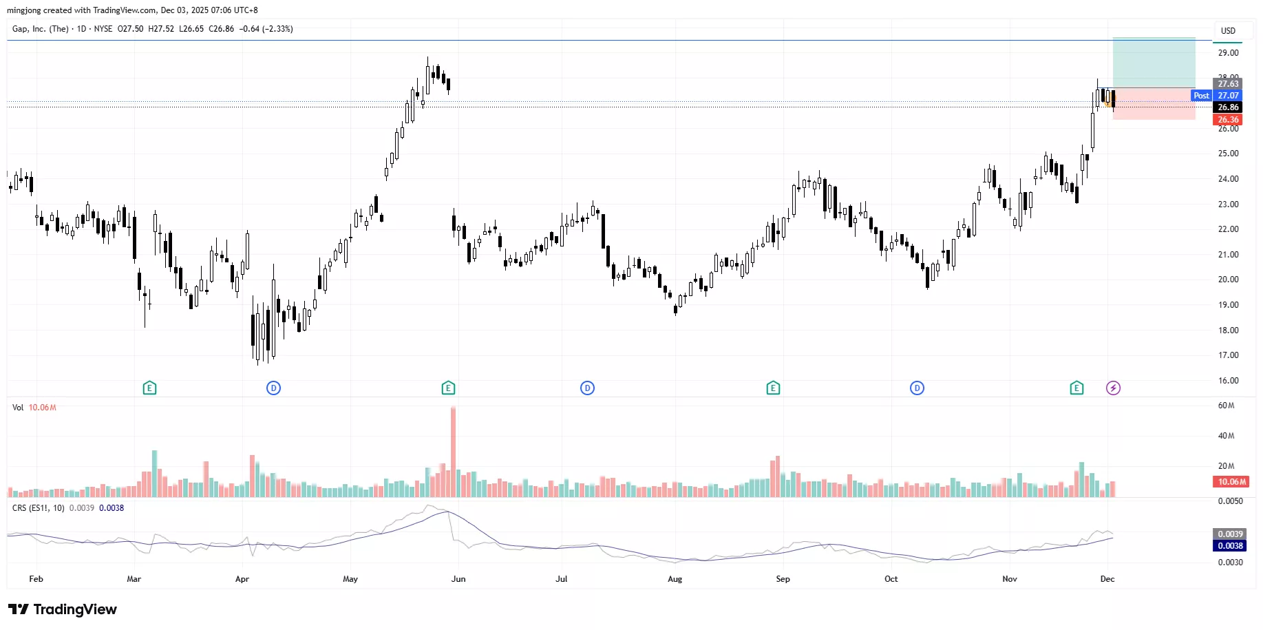Gap (GAP) stock buy signal