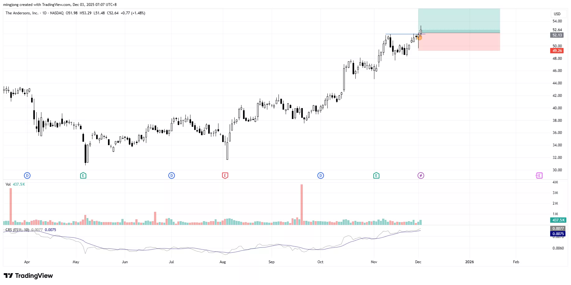 The Andersons (ANDE) stock buy signal